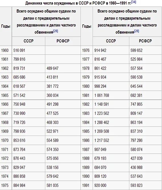 Число заключенных. Количество заключенных по годам.