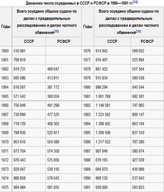 Кол во заключенных в СССР по годам. Количество заключенных по годам. Число заключённых в СССР по годам. Статистика заключенных в СССР по годам.