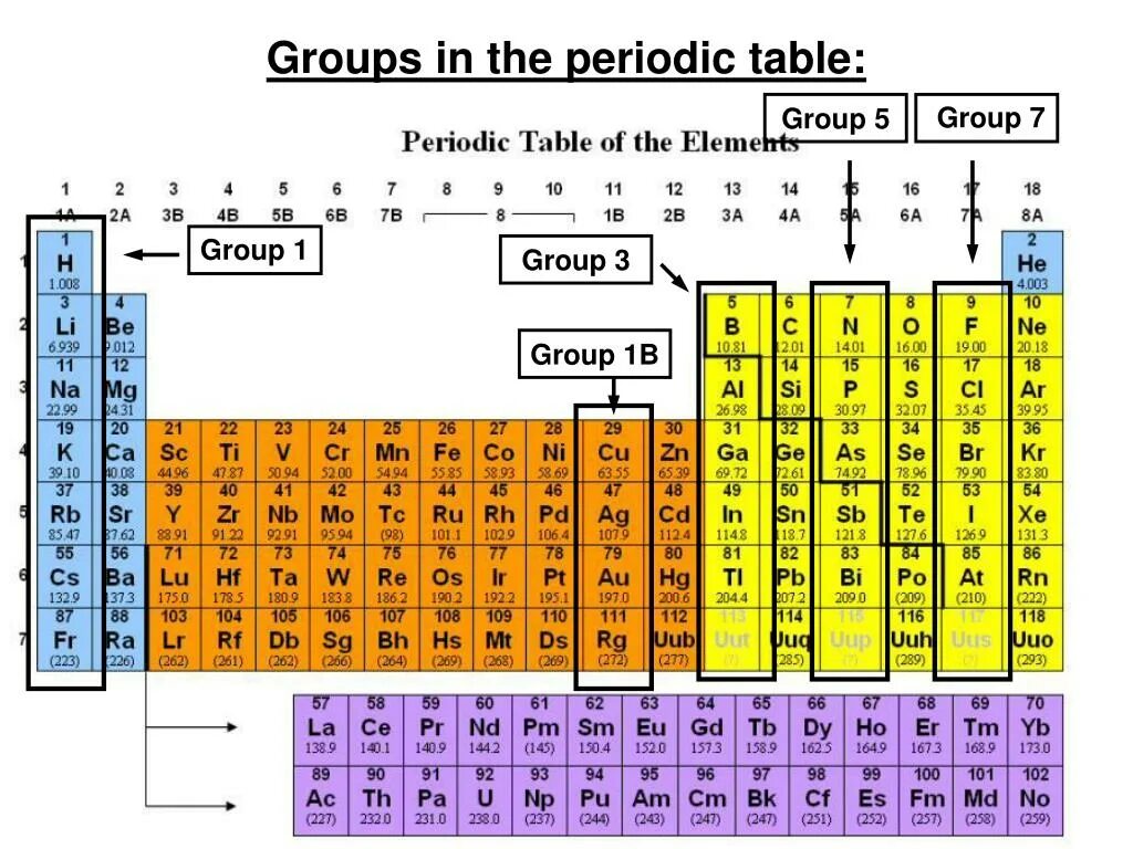 Periodic Table Groups. Groups in the Periodic Table. Periods and Groups in the Periodic Table. 1 Group of Periodic Table. Via группа периодической системы