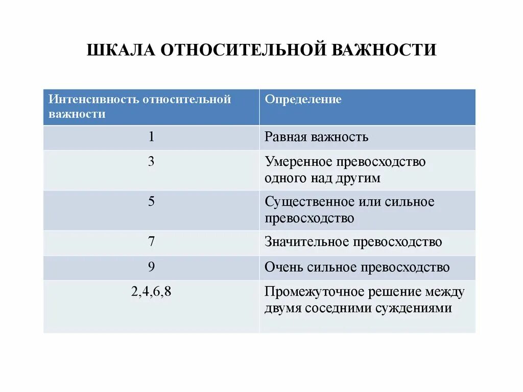 Шкала эшворта. Шкала относительной важности саати. Шкала. Градация важности. Шкала оценки важности.