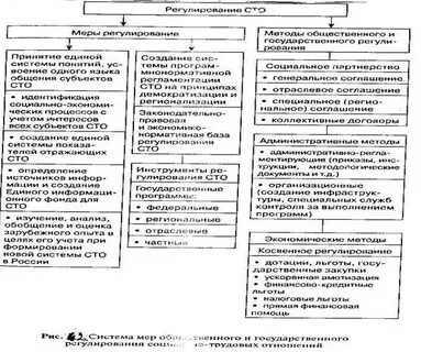 Структура социального регулирования