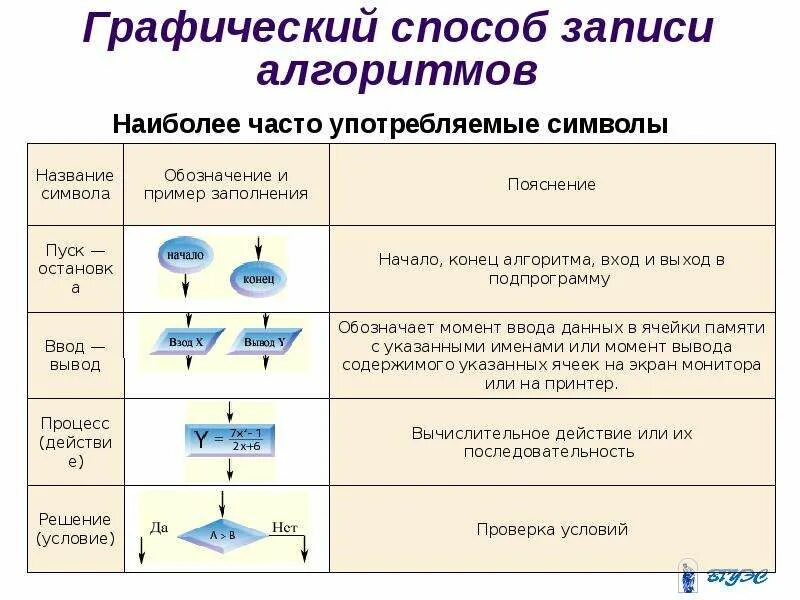 Для чего используется списки приведите примеры информатика. Графический способ записи алгоритмов блок схема. Графический способ записи алгоритма в информатике. Программный способ описания алгоритма. Способы записи алгоритмов в информатике 8 класс таблица.