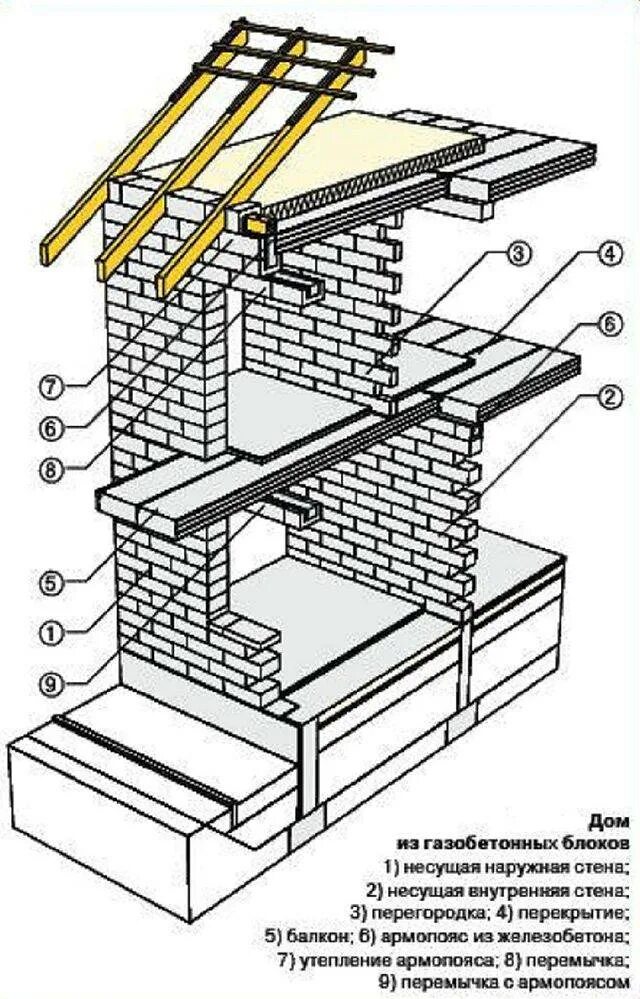 Плиты перекрытия по газобетонным блокам. Кладка газобетона технология. Схема кладки газобетонных блоков. Армирование газобетонной кладки чертежи. Устройство газоблока