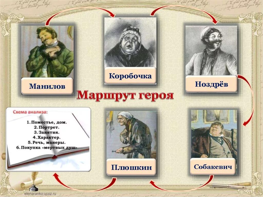 Образ помещика чичикова в поэме мертвые души. Мертвые души маршрут Чичикова. Путь Чичикова в поэме. Галерея помещиков в мертвых душах. Галерея помещиков в поэме мертвые души.