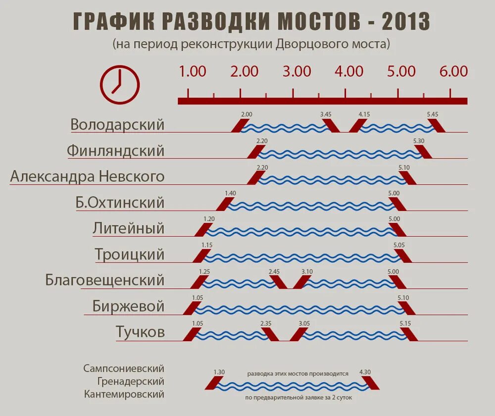 Сколько время в мостах