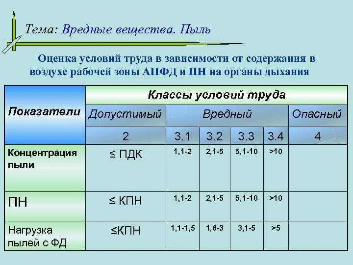 Пдк вредных факторов. Концентрация пыли в воздухе норма. Предельно допустимая концентрация пыли в воздухе рабочей зоны. Предельно допустимая концентрация пыли. Запыленность воздуха нормы.