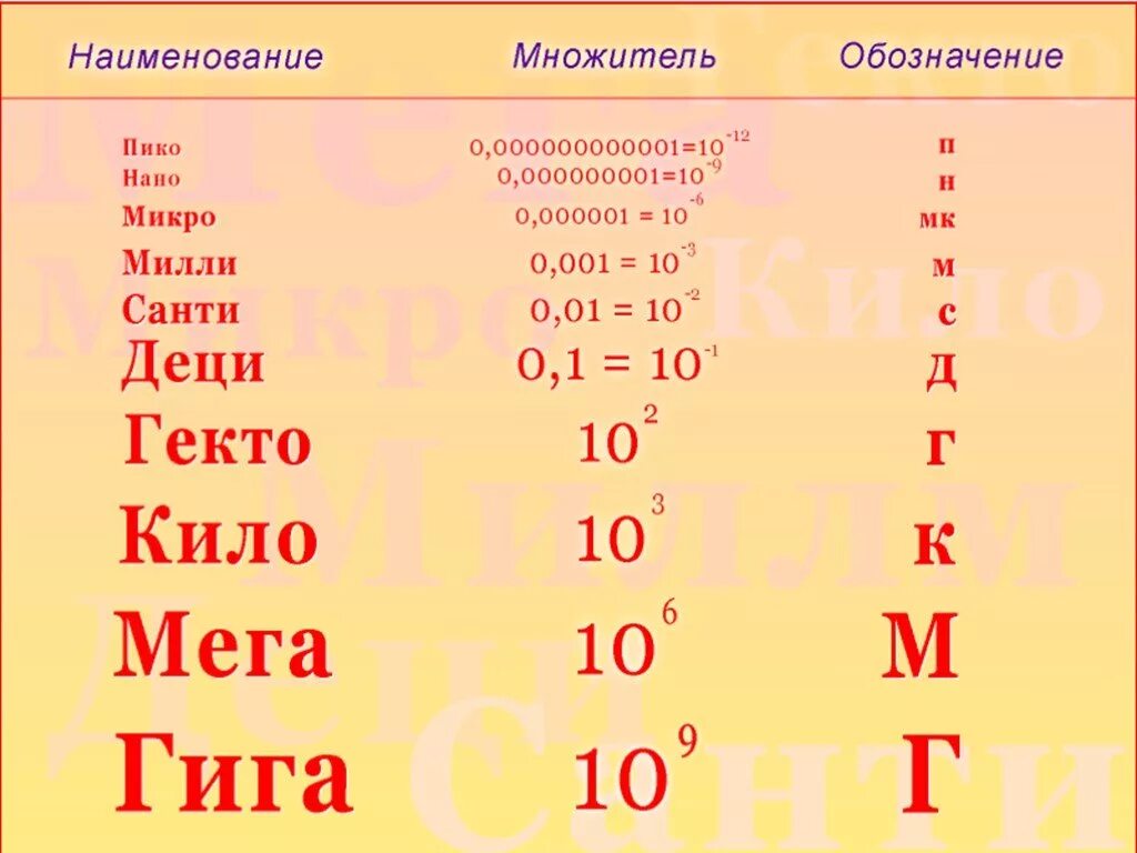 Приставки в физике таблица. Приставки к единицам измерения. Приставки единиц измерения таблица. Физические приставки таблица.