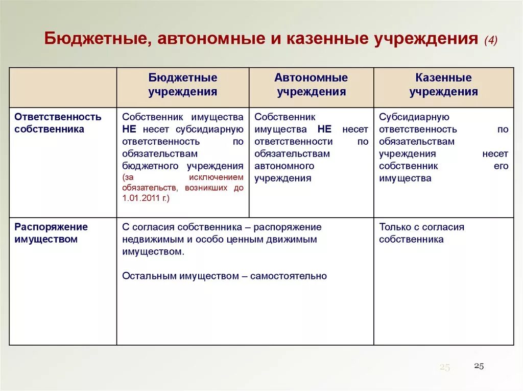 Казенные учреждения являются бюджетными