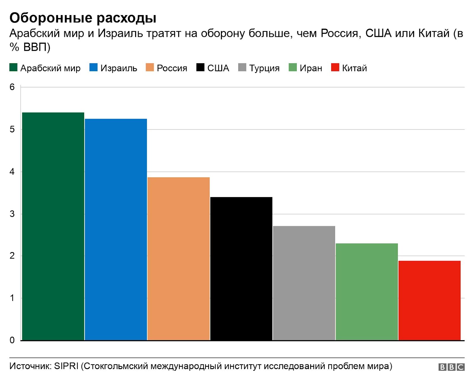 Сколько россия потратила на украину. Оборонные расходы. ВВП Израиля по годам. Расходы Израиля на оборону. Проценты ВВП на оборону Израиля.