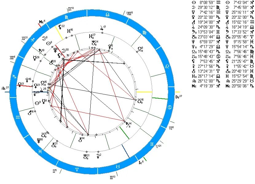 Натальная карта рака мужчины. Орбисы аспектов в натальной карте. Натальная карта Хронос. Астрологическая карта. Орбис в натальной карте.