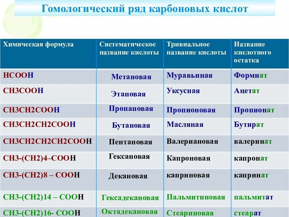 Гомологический ряд карбоновых. Гомологический ряд карбоновых кислот таблица. формулы карбоновые кислоты 10 класс. гомологический ряд карбоновых кислот с названиями таблица. общая формула гомологического ряда карбоновых кислот.