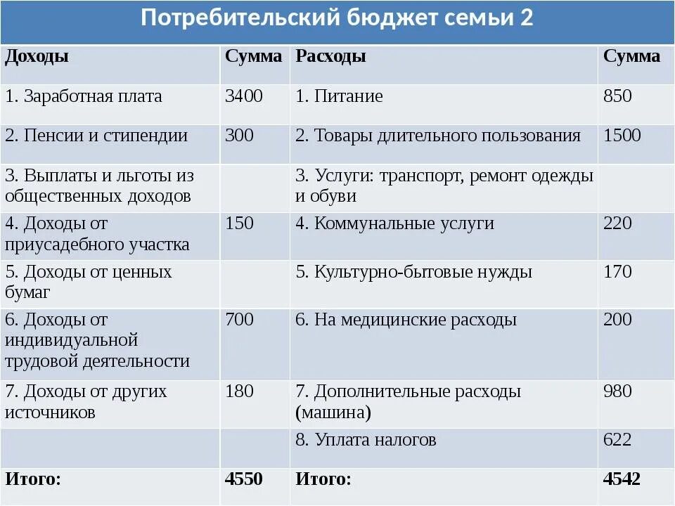 Какой доход составляет. Бюджет семьи доходы и расходы. расходы бюджета семьи. составляющие бюджета семьи. статьи расходов семейного бюджета.