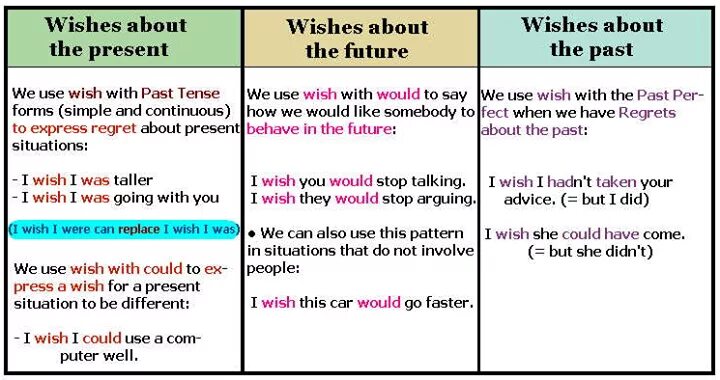 In the past people lived in. Wish таблица. Wishes в английском языке. Условные предложения i Wish. I Wish правило в английском.