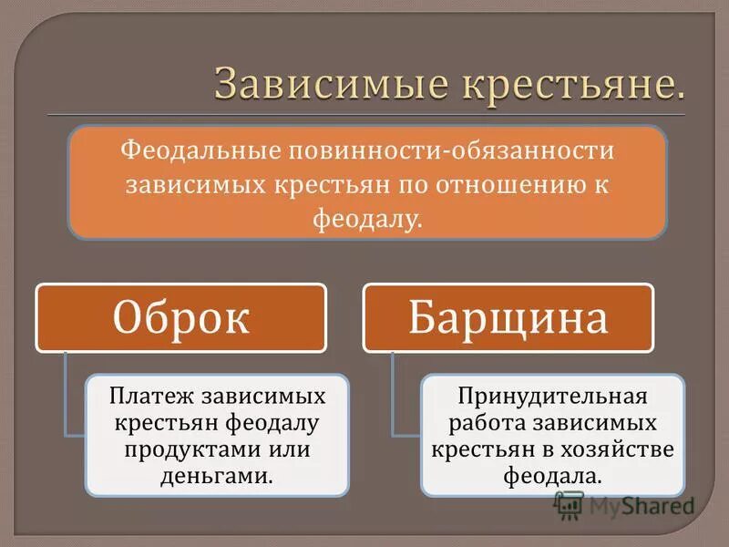 Зависимая работа. Феодальные повинности. Зависимые крестьяне. Феодальные повинности крестьян. Формы зависимости крестьян.