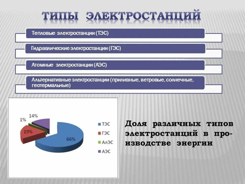 Тип станции аэс тэс гэс. Типы электростанций. типыэлектроподстанций. типы электростанций в россии. импы электростанций россии.