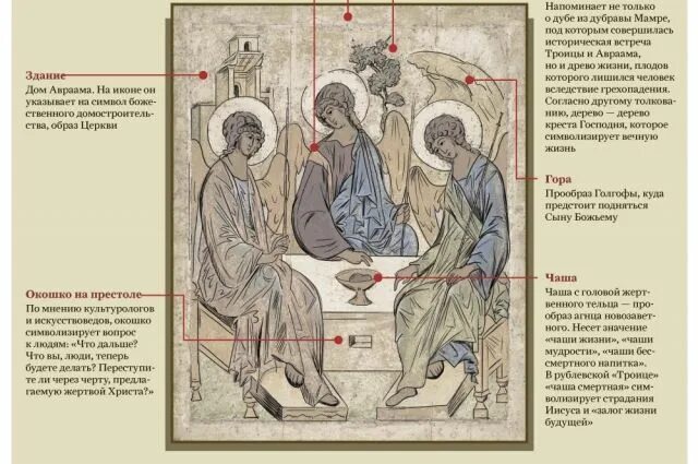 Икона рублева святая троица где находится сейчас. Андрей рублев троица икона. картина троица в третьяковской галерее. троица рублева икона третьяковская галерея. андрей рублев троица 1425-1427.