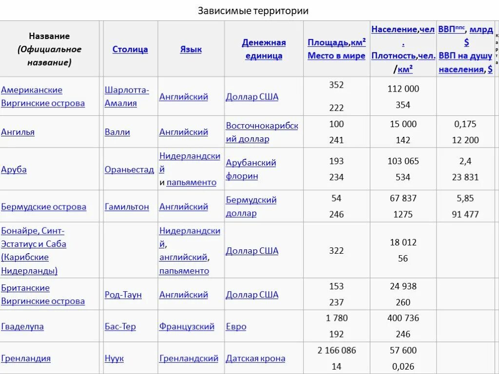 Столицы государств северной америки таблица. Зависимые территории. Зависимые территории США. Зависимые территории список.