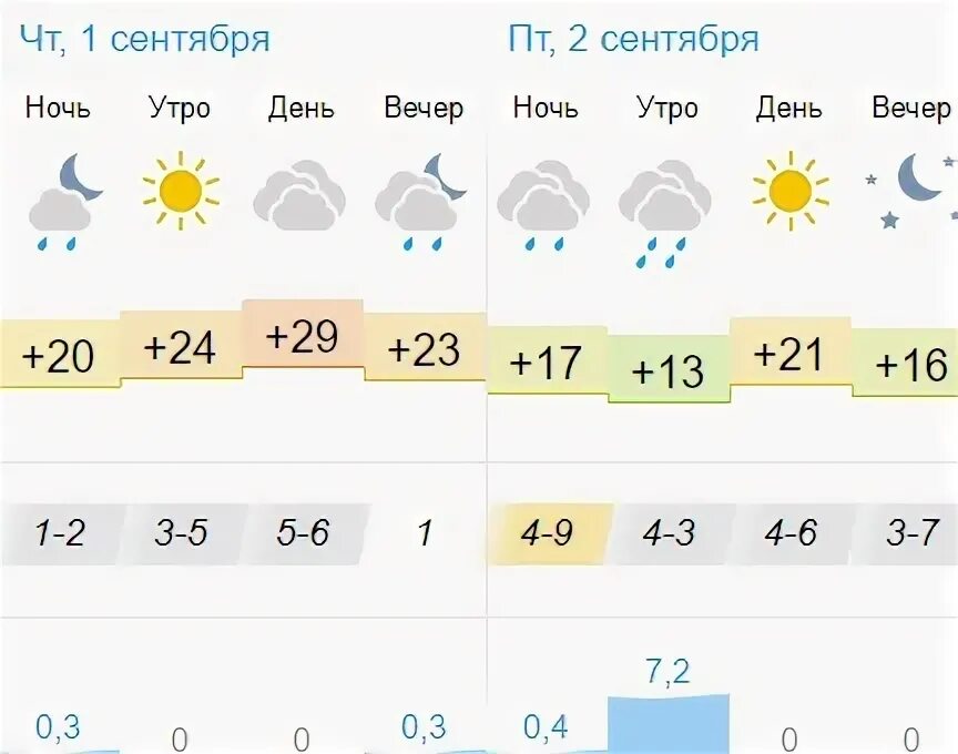 Погода в Самаре на завтра. Температура сентябрь 2022. Погода в Самаре сейчас. Погода в самарском сегодня по часам