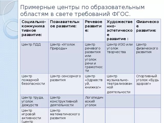 Зоны в детском саду по ФГОС список. Список уголков в детском саду по ФГОС. Центры по образовательным областям в ДОУ по ФГОС младшая группа. Центры по ФГОС В детском саду перечень.