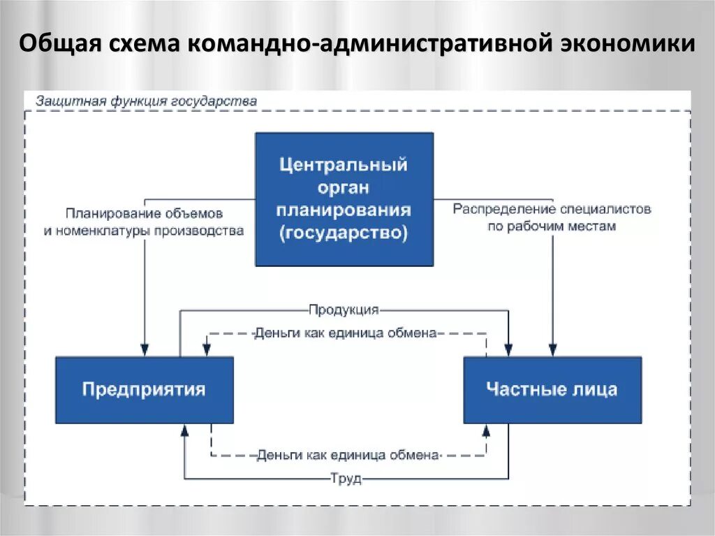 Экономическая система схема. Командно плановая экономическая система. Модель командной экономической системы. Модели административно командной экономики. Командно-административная экономическая система.