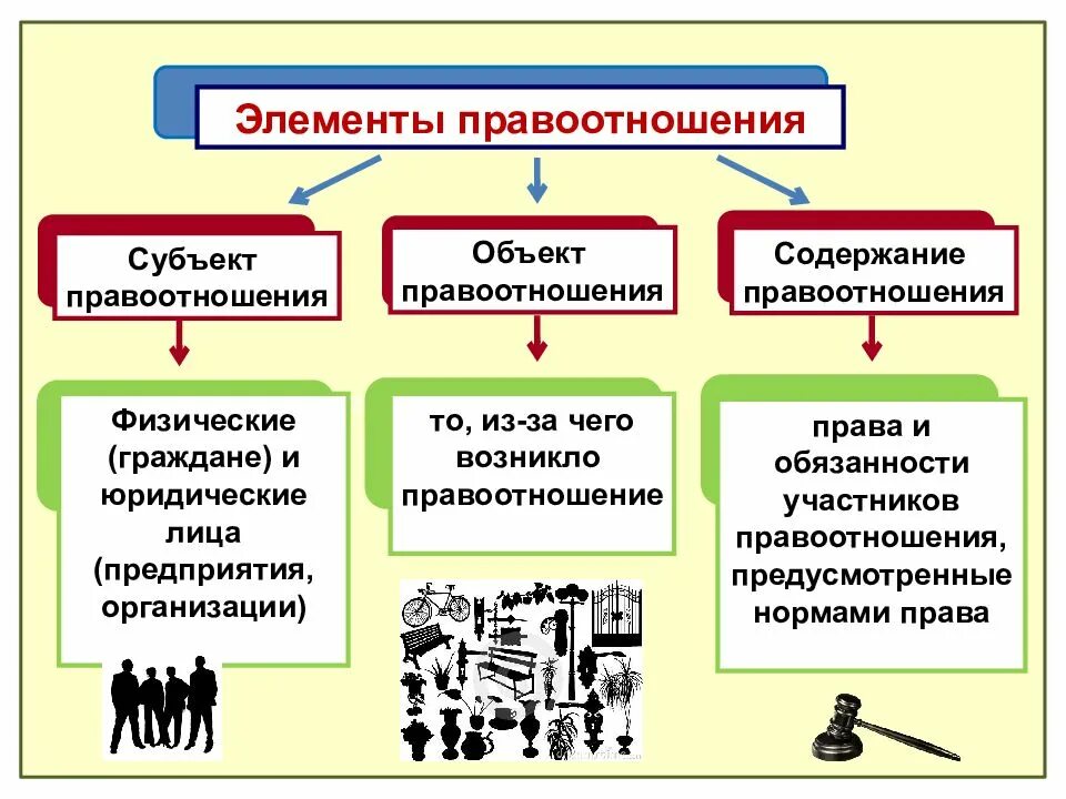 Субъекты объекты содержание правовых отношений. Гражданские правоотношения конспект. Элементы гражданских правоотношений. Субъекты и объекты гражданских правоотношений. Гражданские правоотношения презентация.