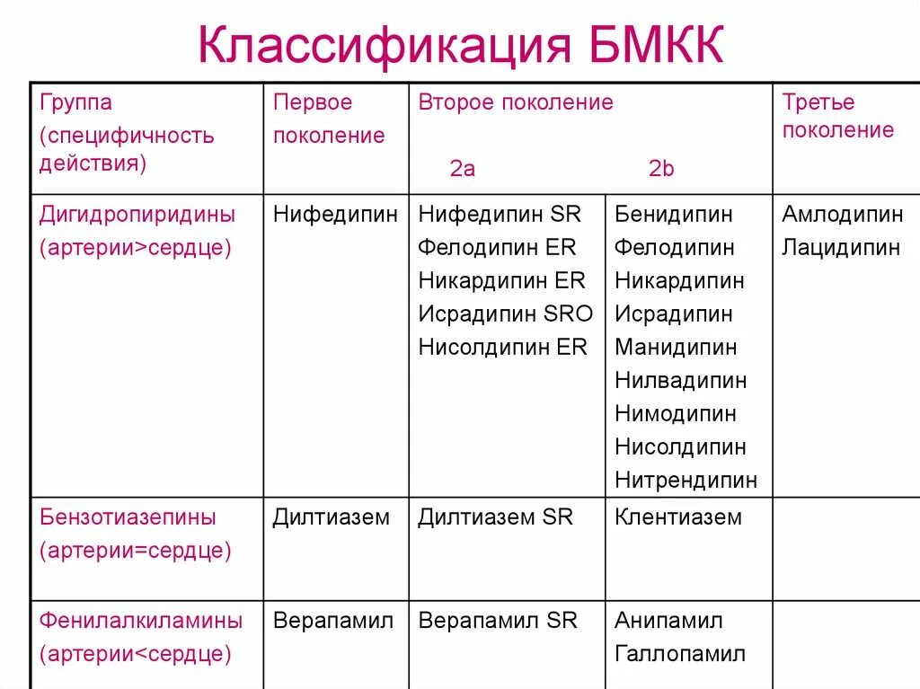 Бета блокаторы блокаторы кальциевых. Блокаторы кальциевых каналов классификация. Блокаторы кальциевых каналов фармакология классификация. Блокаторы медленных кальциевых каналов. Блокаторы медленных кальциевых каналов БМКК классификация.