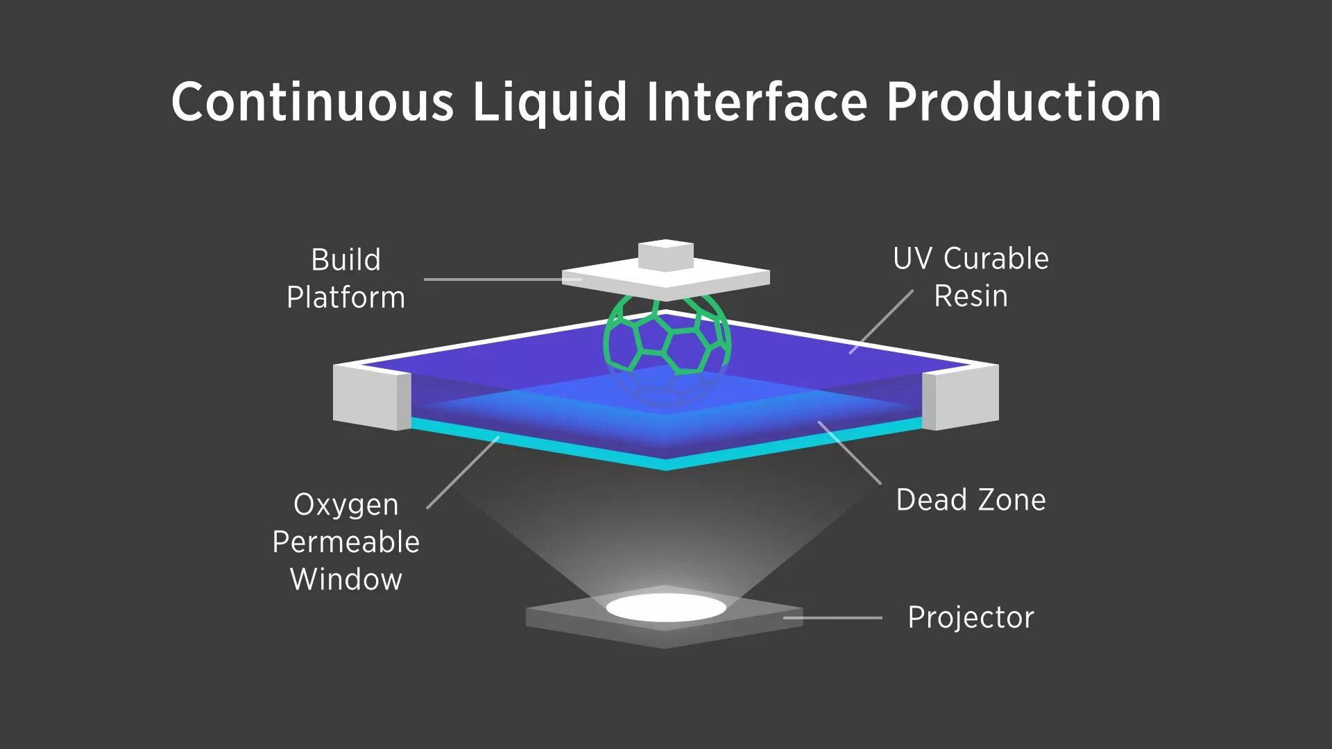 Fastest 3d. Технология 3d печати clip. 3d печать технология Carbon. Continuous Liquid interface Production. SLA технология 3d печати.