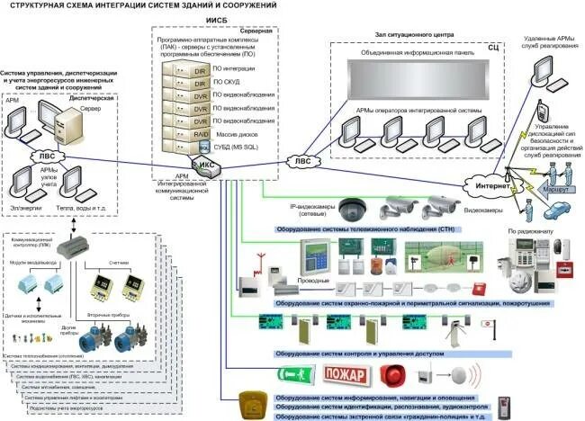 Какими техническими системами жизнеобеспечения должны оборудованы убежище. Структурная схема диспетчеризации здания. Схема диспетчеризации котельной принципиальная электрическая. Структурная схема системы диспетчеризации. Структурная схема диспетчеризации инженерных.