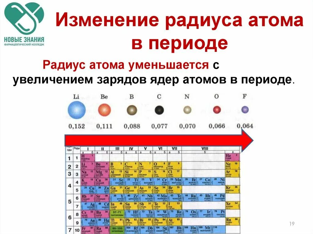 Изменение атома. Изменение атомного радиуса. Таблица радиусов атомов. Наибольший радиус у атома. Изменение радиуса атома в периоде и группе.