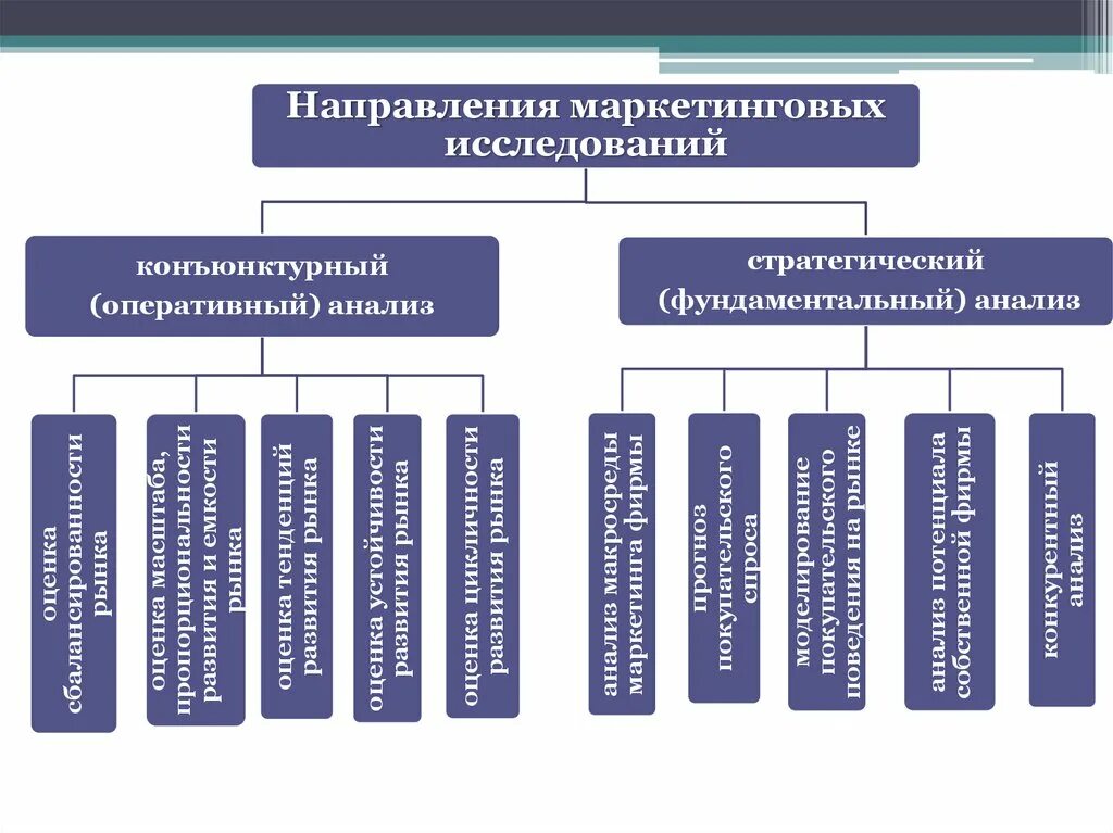 Внутренние маркетинговые исследования. Направления маркетинговых исследований. Основные направления маркетинговых исследований. Перечислите основные направления маркетинговых исследований. Направления маркетинговых исследований таблица.