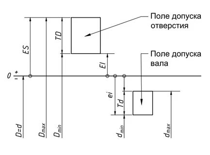 Допуск посадки построить схему полей допусков