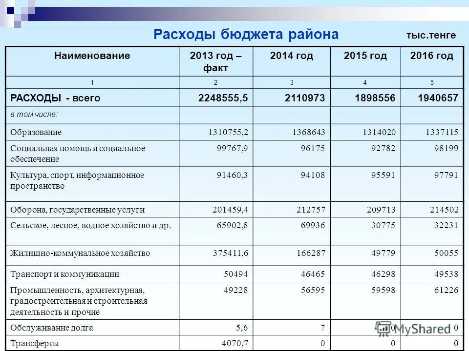 расходы бюджета рф на социальную политику. затраты государства на социальное обеспечение. социальные затраты государства. статьи расходов гос бюджета. расходы бюджета.