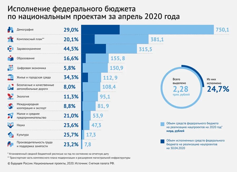 Сколько лет исполни. Исполнение федерального бюджета по национальным проектам за 2020-2020. Проект федерального бюджета РФ. Бюджет РФ на 2020 год. Источники финансирования национальных проектов.