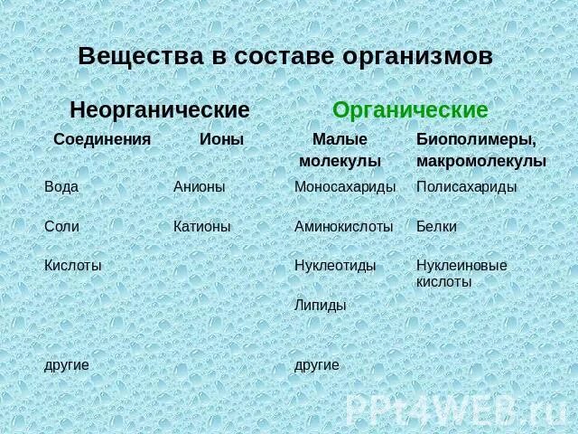 Вода органическая или неорганическая. Вещества в составе организма. Органические и неорганические организмы. Органические и неорганические ионы. Органические вещества из неорганический организмы.