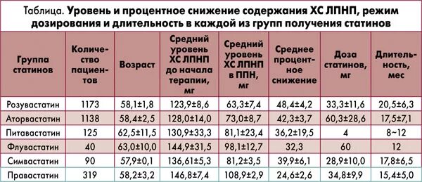 Если бросить пить статины. Дозировка розувастатина при холестерине 7.