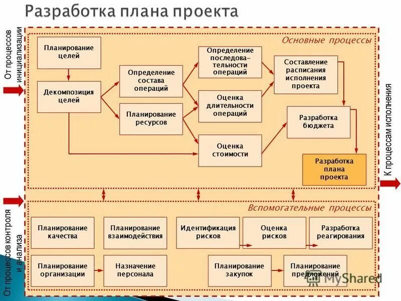 процесс планирования схема. процесс планирования в менеджменте. планирование качества проекта. вспомогательные процессы управления проектом. планирование управления качеством.