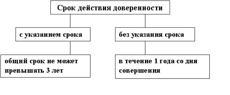 Сроки бывают. Доверенность понятие форма срок виды. Формы доверенности в гражданском праве. Составить схему «виды доверенностей». Формы доверенности схема.