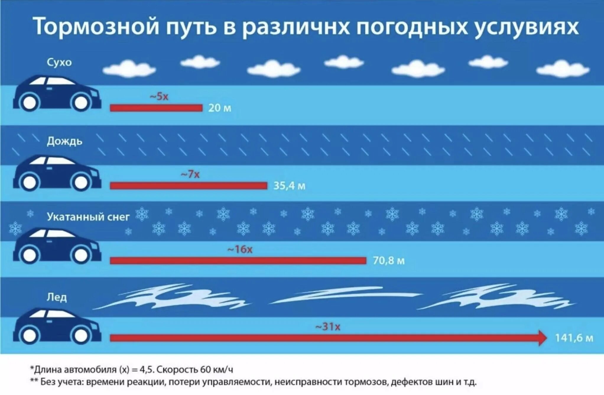 Тормозной путь машины. Тормозной путь в гололед. Тормозной путь автомобиля зимой. Тормозной путь автомобиля в гололед.