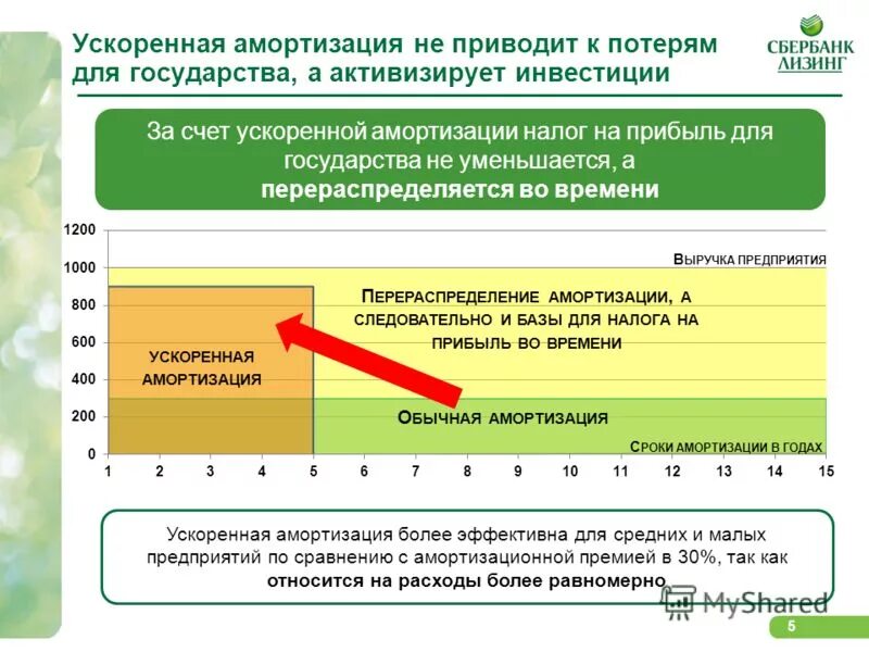 Как увеличить скорость счета. Ускоренная амортизация. Ускоренна Ароматизация. Ускоренная амортизация для государства. Амортизация это.