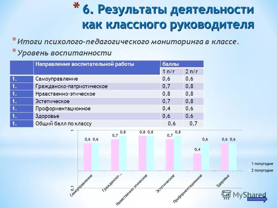 Результаты педагогического теста