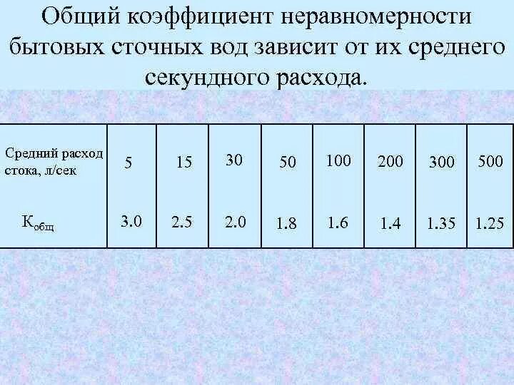 Коэффициент суточной неравномерности водоотведения. Коэффициент суточной неравномерности притока сточных вод. Коэффициент общей неравномерности. Коэффициент неравномерности расхода сточных вод. Коэффициент потребления воды