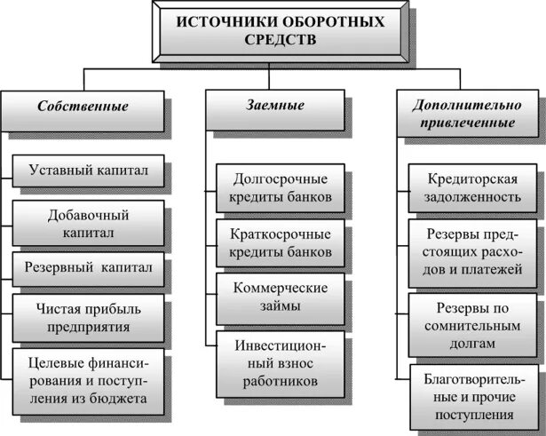 Источники финансирования активов. Собственные источники формирования оборотных средств. Источники финансирования оборотных средств предприятия. Основные и оборотные средства предприятия источник формирования. Основные источники финансирования оборотных средств.