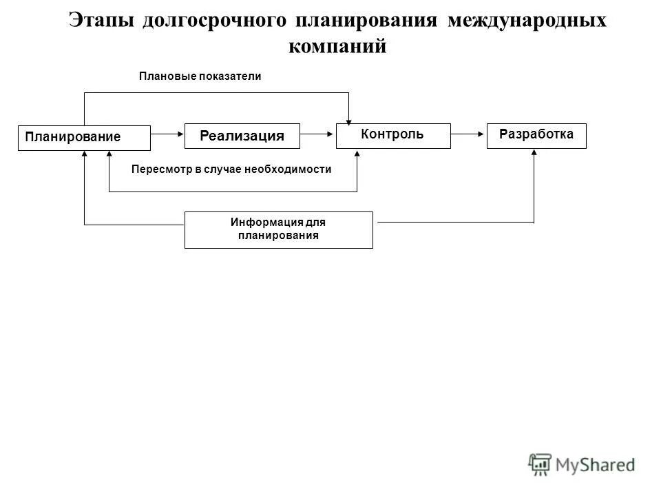 основные показатели по видам планирования. показатели долгосрочного планирования. долгосрочное финансовое планирование на предприятии. какой период охватывает текущее планирование. долгосрочное планирование показатели.