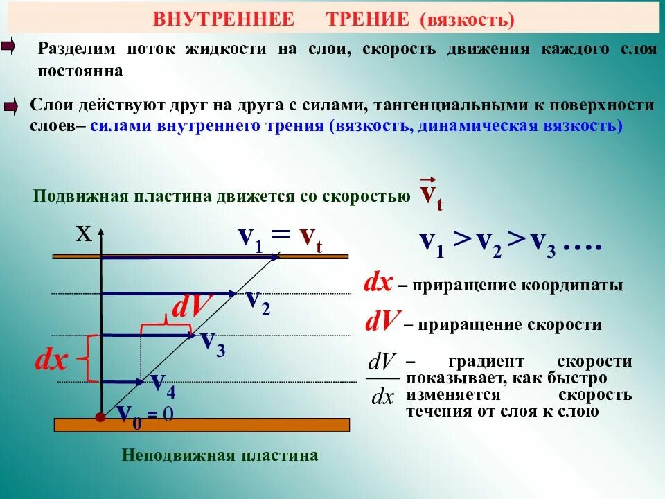 Сила внутреннего трения жидкости. Внутреннее трение вязкость. Сила внутреннего трения в жидкости. Уравнение Ньютона для силы внутреннего трения. Внутреннее трение вязкость жидкости.