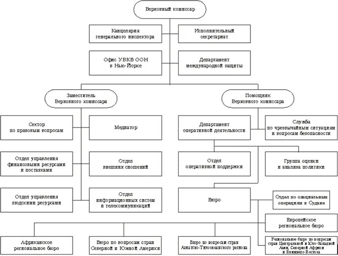 Отделы оон. Схема организационная структура ООН. Структура органов ООН схема. Схема организационно правовой структуры ООН. Структура УВКБ ООН.