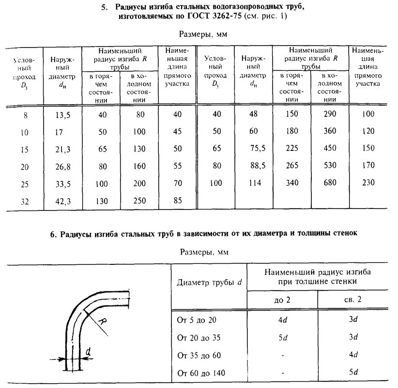 Гиб гост. Минимальный радиус изгиба стальной трубы 50мм. Радиус загиба трубы. Минимальный радиус гиба профильной трубы 25х25. Минимальный радиус изгиба профильной трубы 50х25.