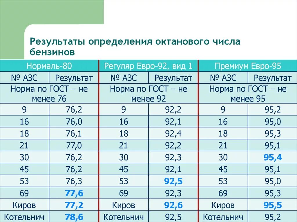 Наибольшее октановое число. Октановое число бензина 92 и 95 таблица. Измерение октанового числа бензина. Октановое число дизельного топлива. Октановые числа бензина таблица.