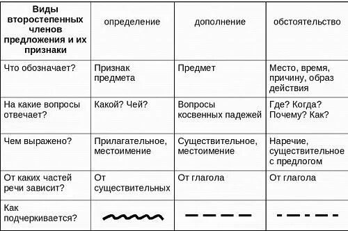 Таблица главные и второстепенные чл предложения 4.