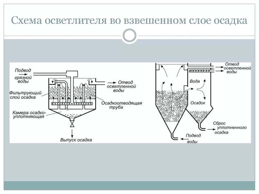 Метод очистки отстаивание. Осветлители со взвешенным осадком скорые фильтры. Осветлители со взвешенным осадком скорые фильтры схема. Осветлитель схема очистка сточных вод. Схема с осветлителем со взвешенным осадком.