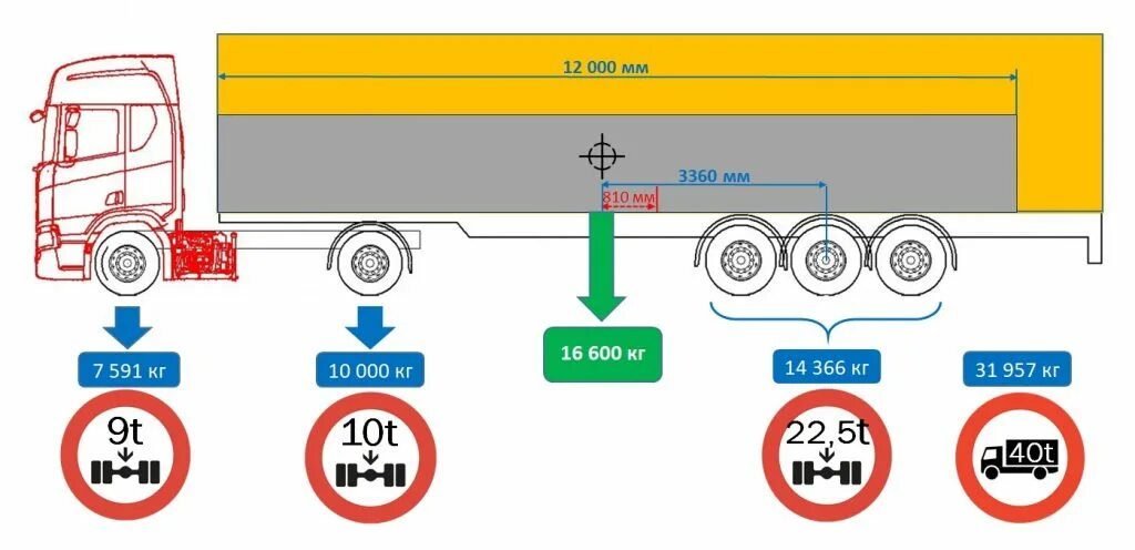 Допустимая нагрузка на ось полуприцепа 20 тонн. Допустимая нагрузка на ось полуприцепа на 4 оси. Максимальная нагрузка на ось полуприцепа. Максимальная нагрузка на ось полуприцепа схема. Предельно допустимые габариты перевозимого груза